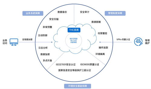 互聯網醫療時代 如何“對癥下藥”保障數據服務安全